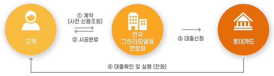 뉴 그린리모델링 지원절차도