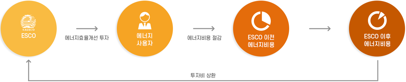ESCO 사업 소개 이미지