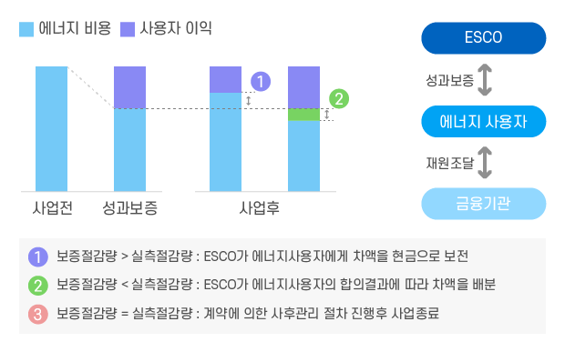 사용자파이낸싱 성과보증계약 예시 이미지